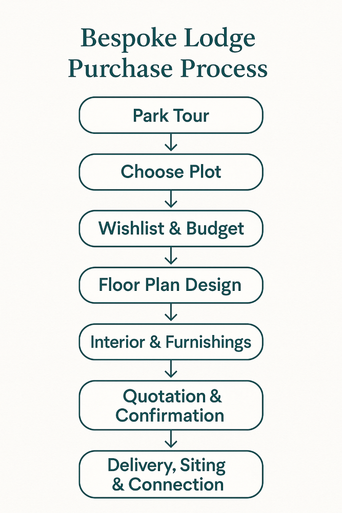 Bespoke Lodges Buyers Flo Chart at Maes Mynan Park in North Wales - Omar Wessex Lodges